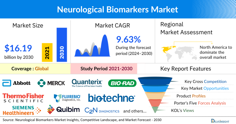 Neurological Biomarkers Market